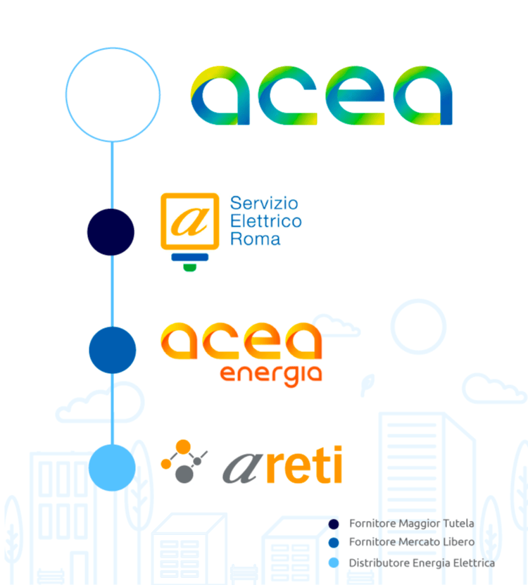 Servizio Elettrico Acea